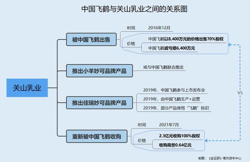 飛鶴資產騰挪記 上市前剝離虧損資產，上市后“折返”引關注